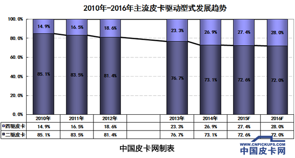 四驱皮卡新观察 多维数据说为何关注高