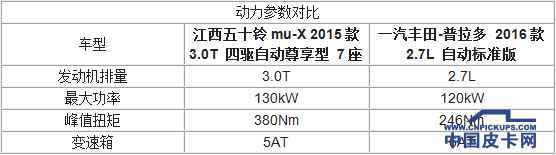 江西五十铃Mu-X与丰田普拉多 您如何选择