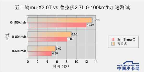 江西五十铃Mu-X与丰田普拉多 您如何选择