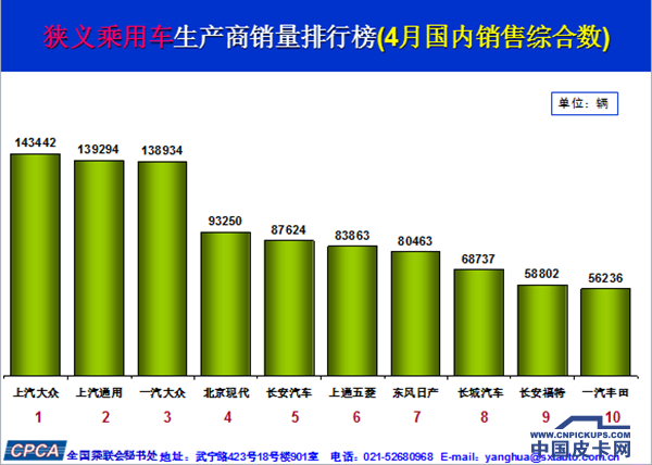 日系发力SUV 自主稳居三甲但仍需谨慎