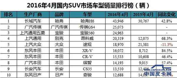 日系发力SUV 自主稳居三甲但仍需谨慎