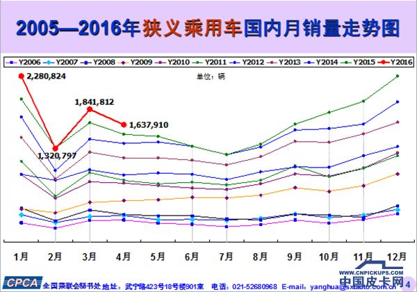 日系发力SUV 自主稳居三甲但仍需谨慎