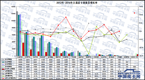 表格第二季  16年新皮卡价格汇总