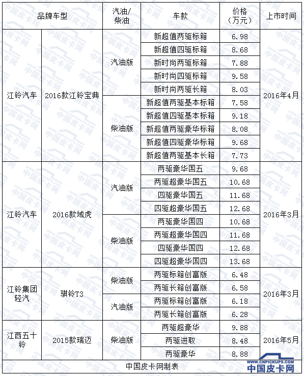 表格第二季  16年新皮卡价格汇总