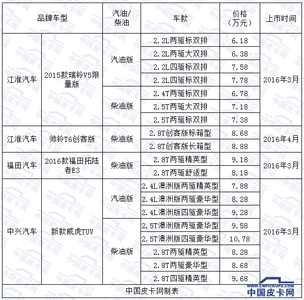 表格第二季  16年新皮卡价格汇总