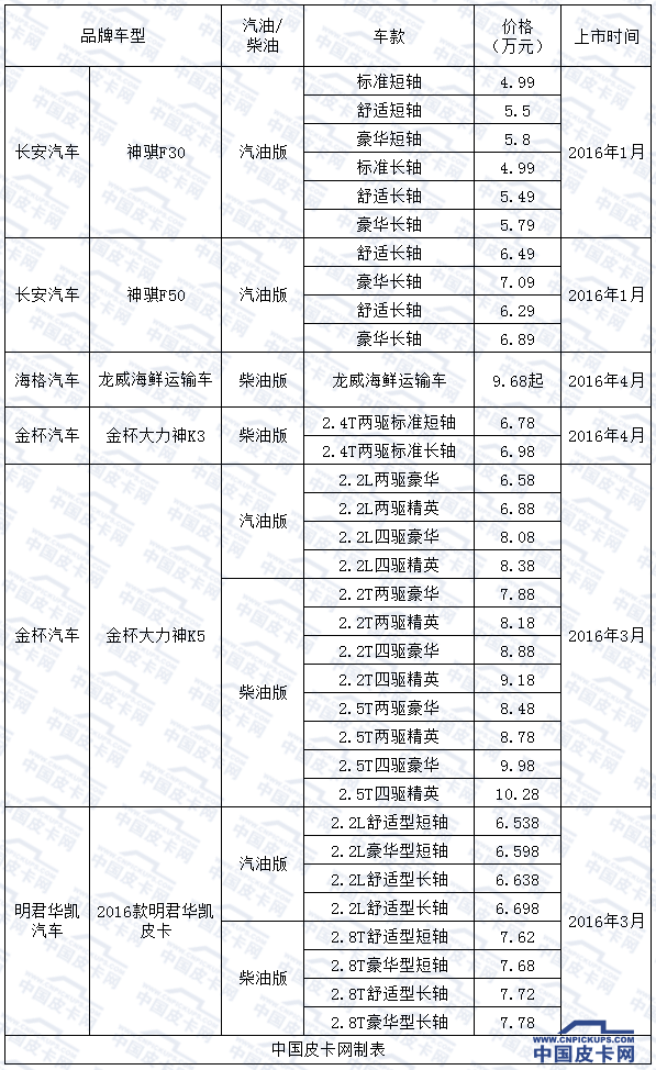 表格第二季  16年新皮卡价格汇总