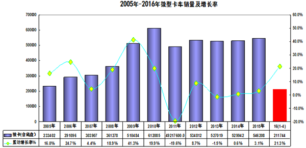 解读微型卡车为何能持续迅猛发展