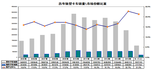 解读微型卡车为何能持续迅猛发展