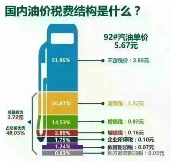 治理雾霾和拥堵靠增加税费靠谱么？