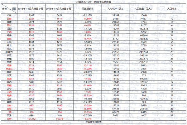 数据来袭：通览我国31个省市皮卡实销量