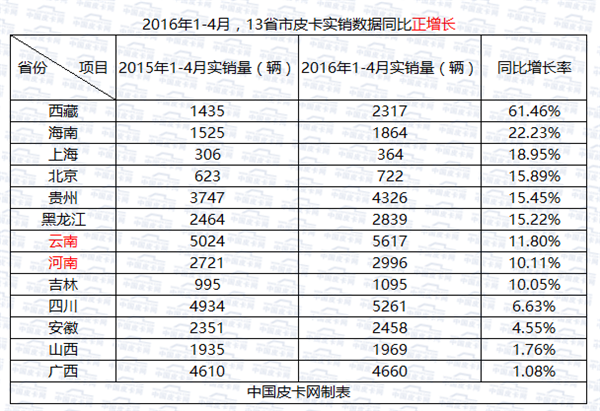 数据来袭：通览我国31个省市皮卡实销量