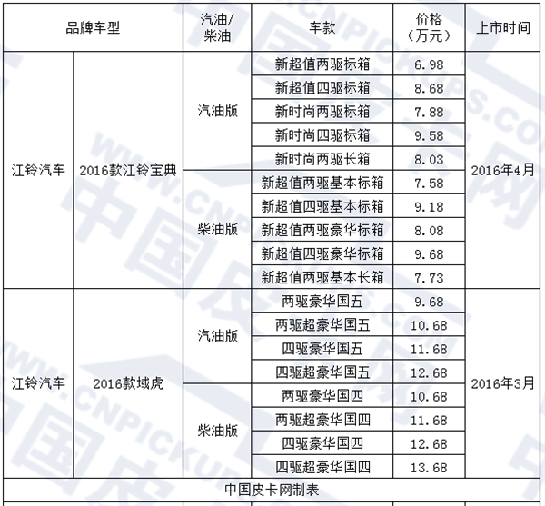 吐血推荐 16年一季度新上市皮卡车款