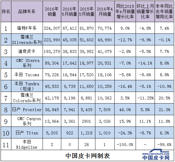 最佳销量：5月美国皮卡总销量破百万