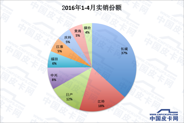 拜码头or挖墙脚 全国31省皮卡份额