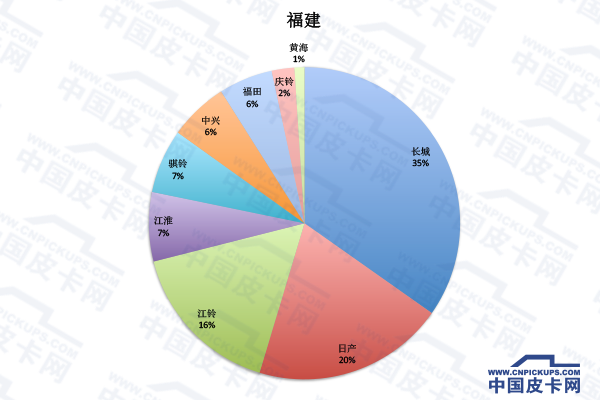 拜码头or挖墙脚 全国31省皮卡份额