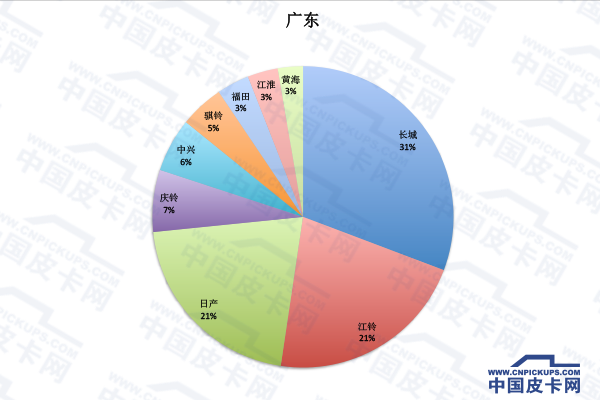 拜码头or挖墙脚 全国31省皮卡份额