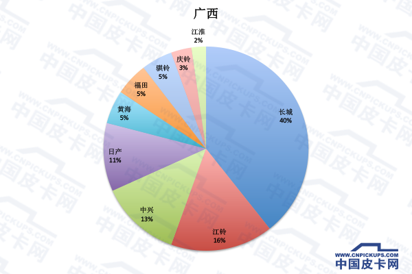 拜码头or挖墙脚 全国31省皮卡份额