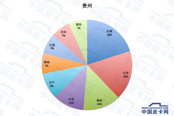 拜码头or挖墙脚 全国31省皮卡份额