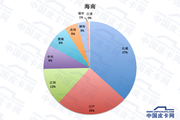 拜码头or挖墙脚 全国31省皮卡份额