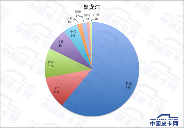 拜码头or挖墙脚 全国31省皮卡份额