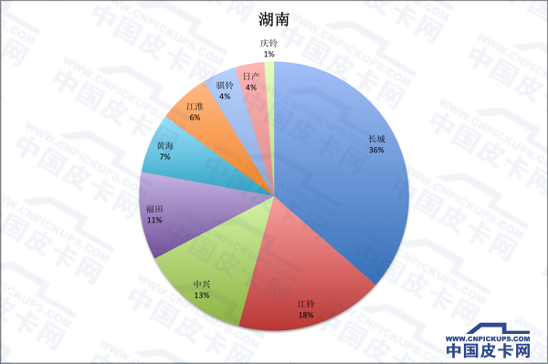 拜码头or挖墙脚 全国31省皮卡份额