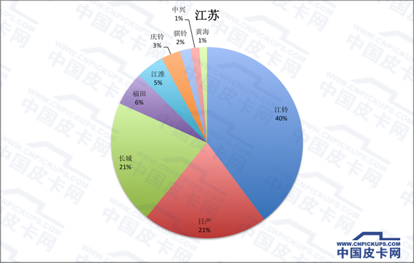 拜码头or挖墙脚 全国31省皮卡份额