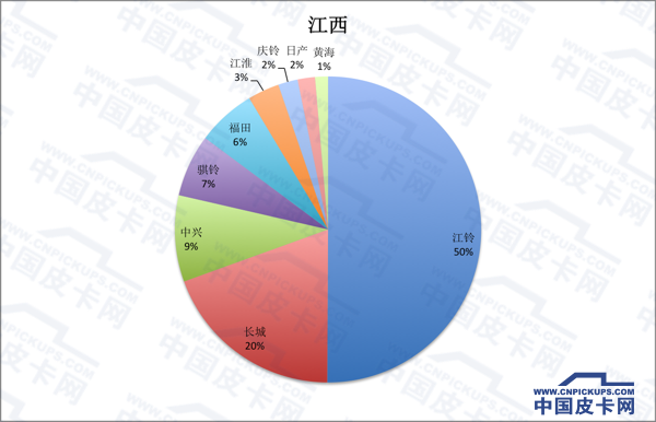 拜码头or挖墙脚 全国31省皮卡份额