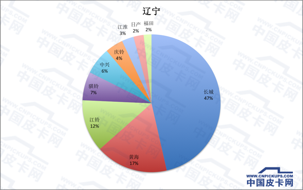 拜码头or挖墙脚 全国31省皮卡份额