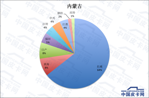 拜码头or挖墙脚 全国31省皮卡份额