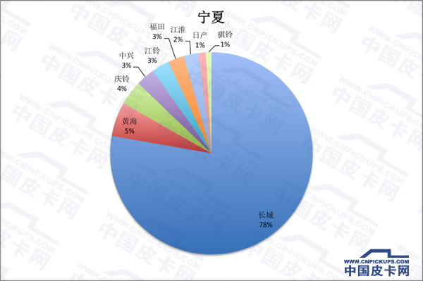 拜码头or挖墙脚 全国31省皮卡份额