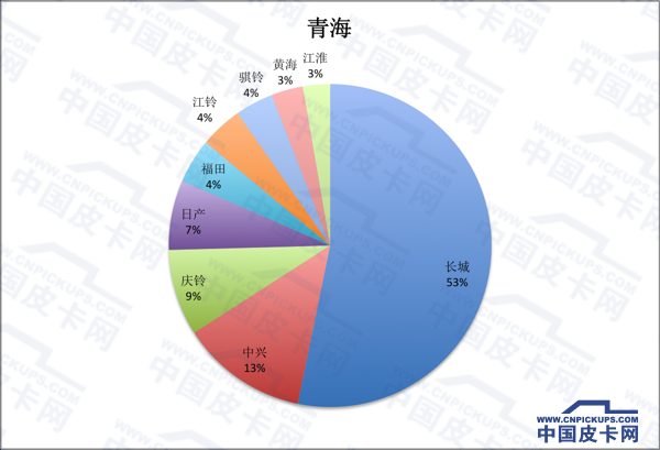 拜码头or挖墙脚 全国31省皮卡份额