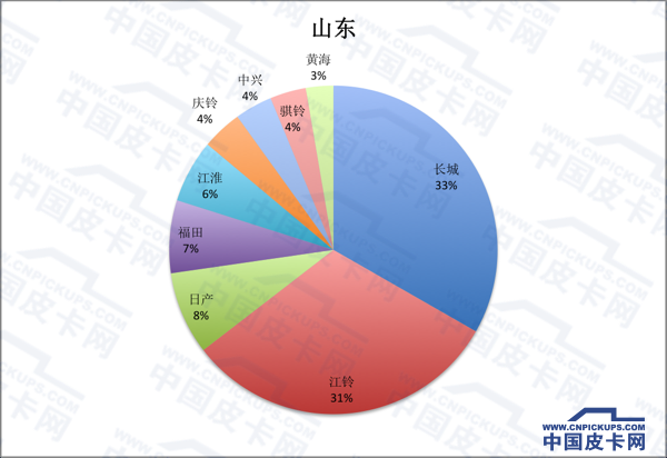 拜码头or挖墙脚 全国31省皮卡份额