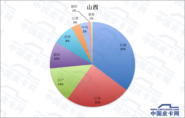 拜码头or挖墙脚 全国31省皮卡份额