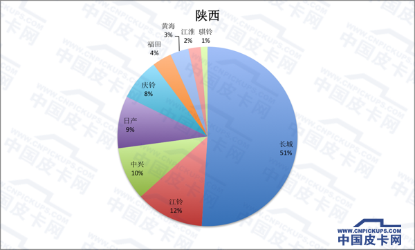 拜码头or挖墙脚 全国31省皮卡份额