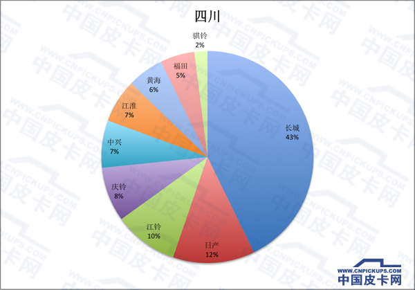 拜码头or挖墙脚 全国31省皮卡份额