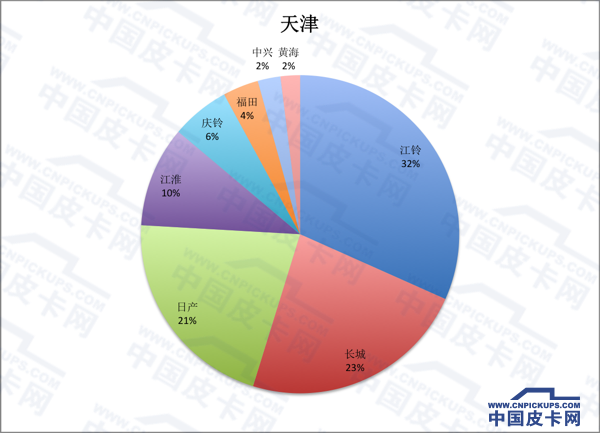 拜码头or挖墙脚 全国31省皮卡份额