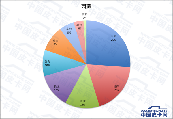 拜码头or挖墙脚 全国31省皮卡份额