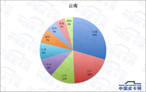 拜码头or挖墙脚 全国31省皮卡份额