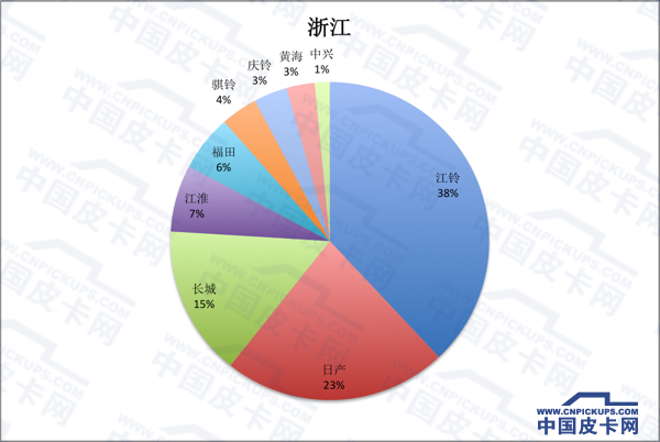 拜码头or挖墙脚 全国31省皮卡份额