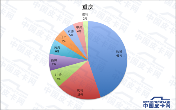 拜码头or挖墙脚 全国31省皮卡份额