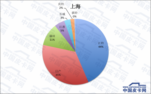 拜码头or挖墙脚 全国31省皮卡份额