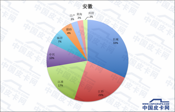 拜码头or挖墙脚 全国31省皮卡份额