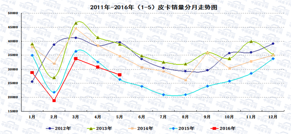 2016年1-5月皮卡车市场走势扫描