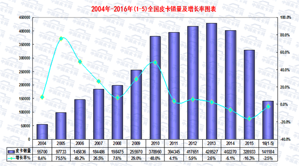 2016年1-5月皮卡车市场走势扫描