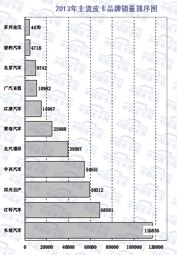 2016年1-5月皮卡车市场走势扫描