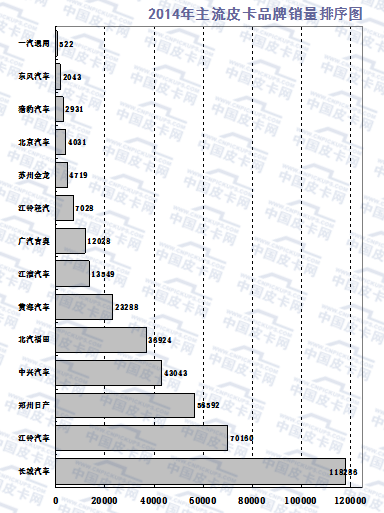 2016年1-5月皮卡车市场走势扫描