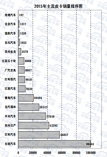 2016年1-5月皮卡车市场走势扫描