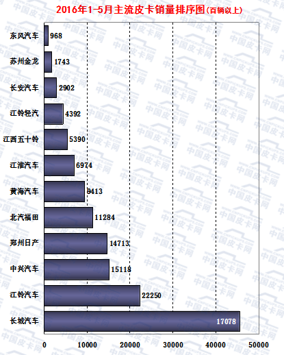 2016年1-5月皮卡车市场走势扫描