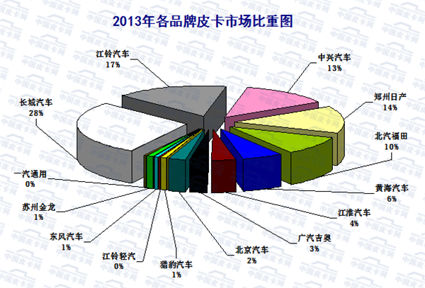 2016年1-5月皮卡车市场走势扫描