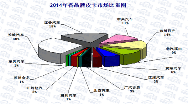 2016年1-5月皮卡车市场走势扫描